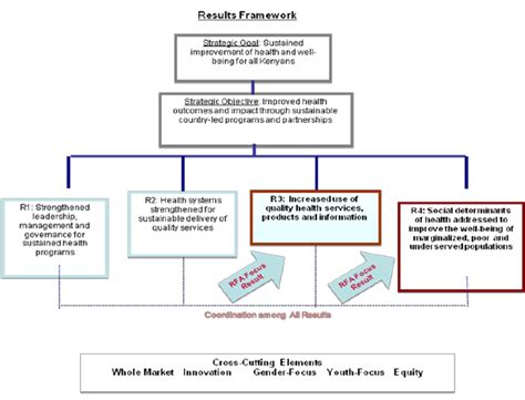 usaid results framework|results framework template download.